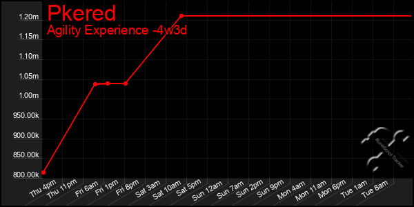 Last 31 Days Graph of Pkered