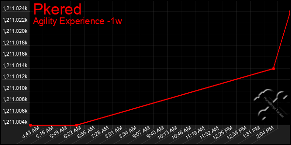 Last 7 Days Graph of Pkered