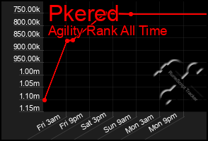 Total Graph of Pkered