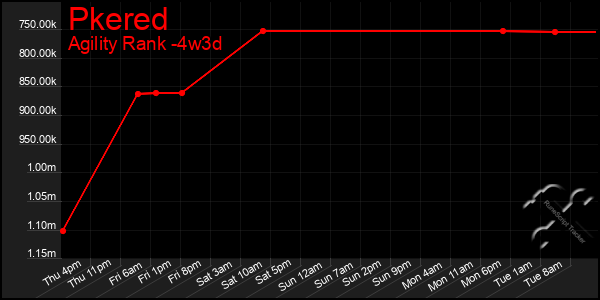 Last 31 Days Graph of Pkered