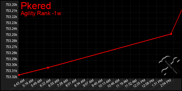 Last 7 Days Graph of Pkered