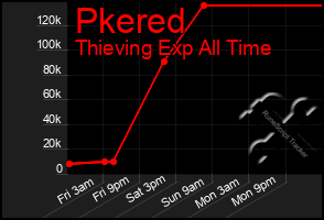 Total Graph of Pkered