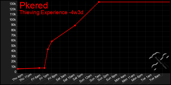 Last 31 Days Graph of Pkered