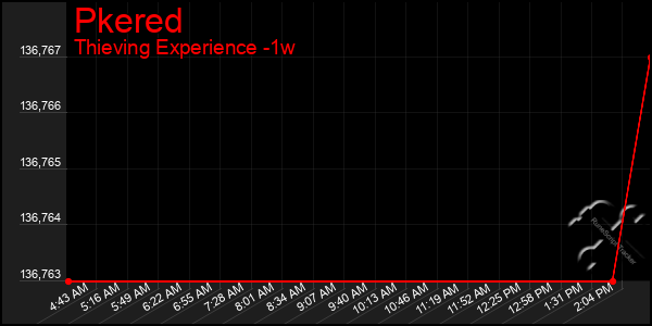 Last 7 Days Graph of Pkered