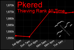 Total Graph of Pkered