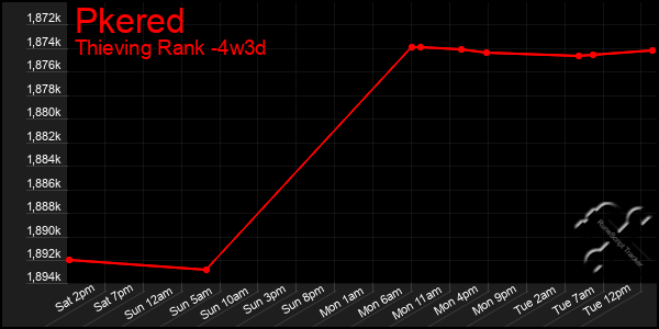 Last 31 Days Graph of Pkered