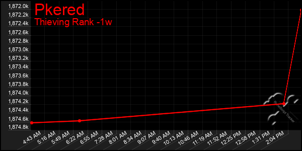 Last 7 Days Graph of Pkered