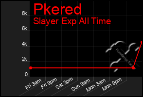 Total Graph of Pkered