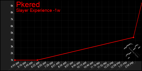 Last 7 Days Graph of Pkered