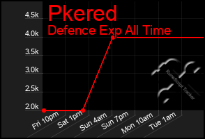 Total Graph of Pkered