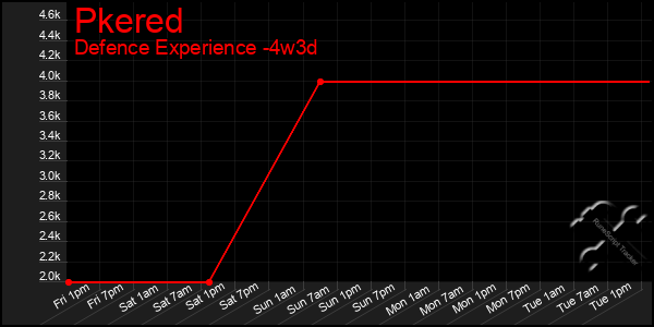 Last 31 Days Graph of Pkered