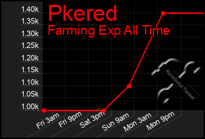 Total Graph of Pkered