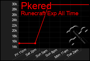 Total Graph of Pkered