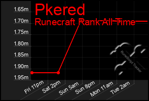 Total Graph of Pkered