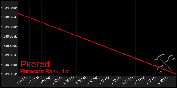 Last 7 Days Graph of Pkered
