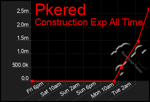 Total Graph of Pkered