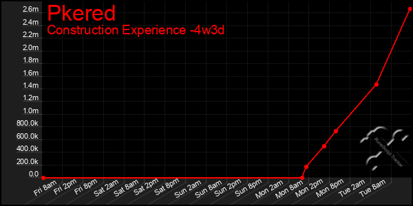 Last 31 Days Graph of Pkered