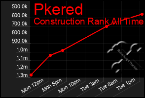 Total Graph of Pkered