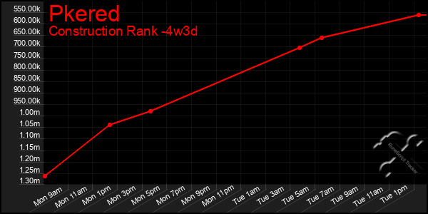 Last 31 Days Graph of Pkered