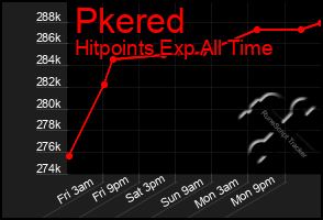 Total Graph of Pkered