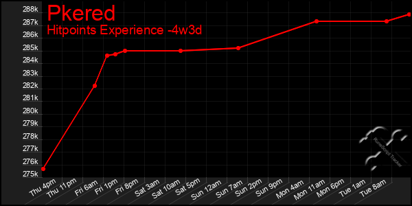 Last 31 Days Graph of Pkered