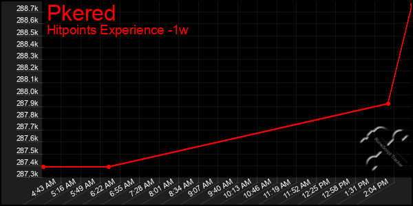 Last 7 Days Graph of Pkered
