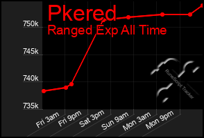 Total Graph of Pkered