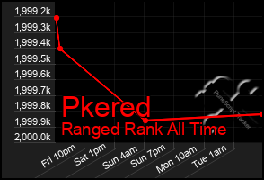 Total Graph of Pkered