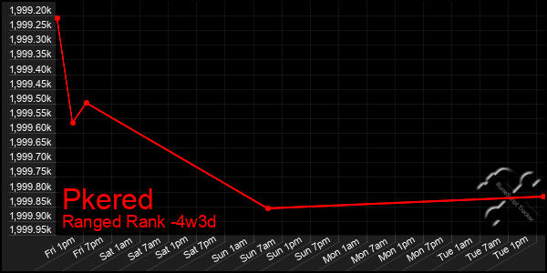 Last 31 Days Graph of Pkered