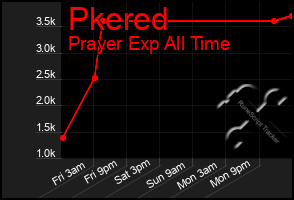 Total Graph of Pkered
