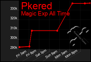 Total Graph of Pkered