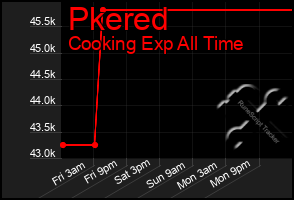 Total Graph of Pkered