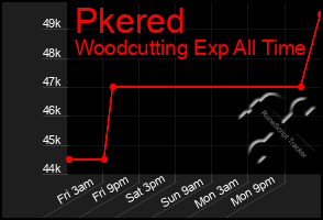 Total Graph of Pkered