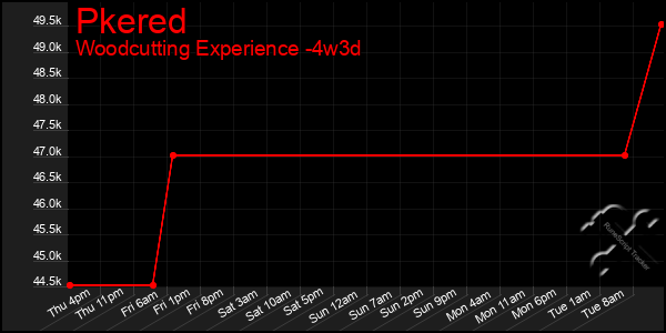 Last 31 Days Graph of Pkered