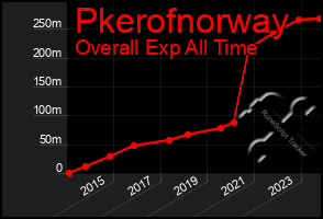 Total Graph of Pkerofnorway