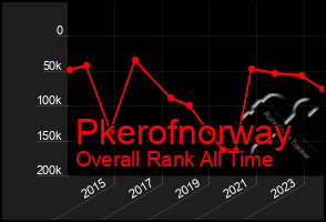 Total Graph of Pkerofnorway