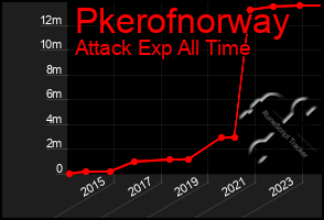 Total Graph of Pkerofnorway