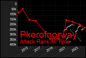 Total Graph of Pkerofnorway