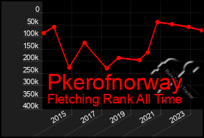 Total Graph of Pkerofnorway