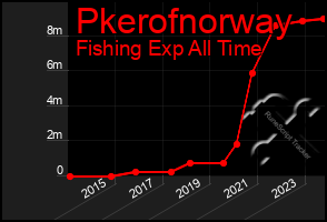 Total Graph of Pkerofnorway