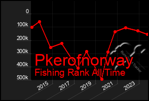 Total Graph of Pkerofnorway