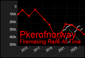 Total Graph of Pkerofnorway