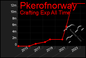 Total Graph of Pkerofnorway