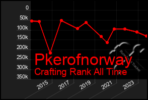 Total Graph of Pkerofnorway