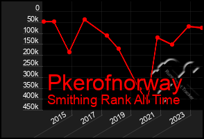 Total Graph of Pkerofnorway