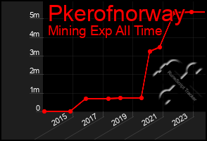 Total Graph of Pkerofnorway