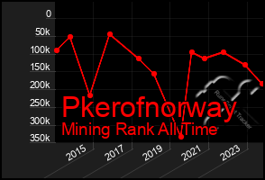 Total Graph of Pkerofnorway