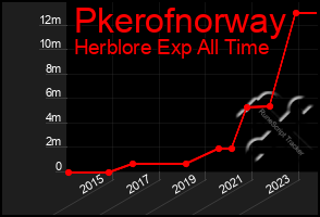 Total Graph of Pkerofnorway