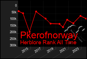 Total Graph of Pkerofnorway