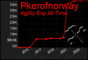 Total Graph of Pkerofnorway